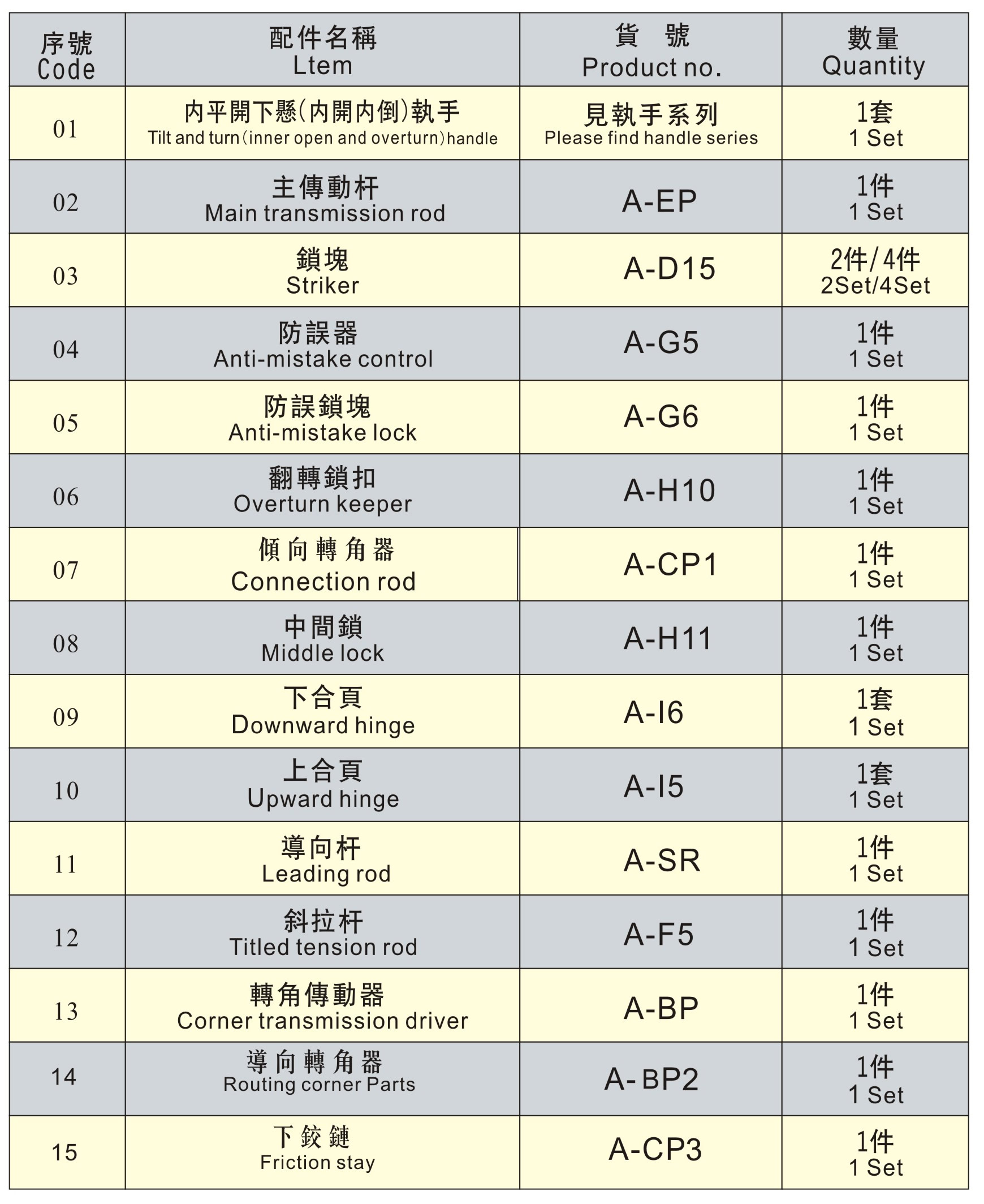 內(nèi)開(kāi)內(nèi)倒五金系統(tǒng)